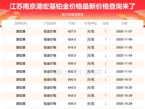 2025年12月20日潮宏基黄金铂金多少一克