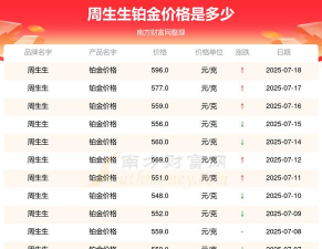 2025年06月23日周生生铂金最新价格多少一克