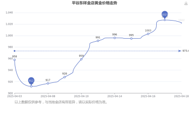 2025年12月22日东祥金店黄金涨跌幅