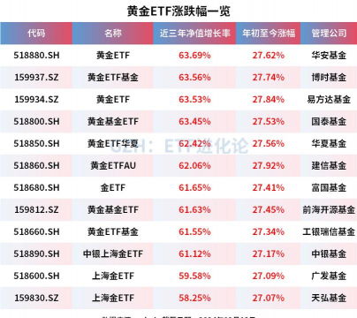 黄金期货和黄金基金哪个收益更高？