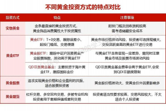 不同黄金投资方式收益有差异吗？