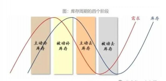 衰退期黄金配置比例该如何调整？
