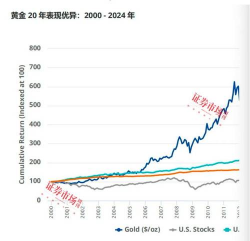 美元走势如何影响黄金价格？