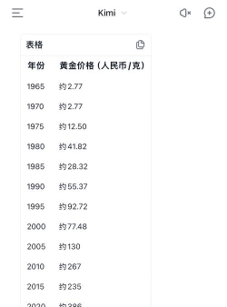 黄金投资长期持有会贬值吗？