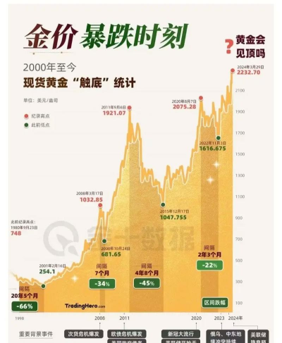 经济复苏期黄金该增加还是减少？