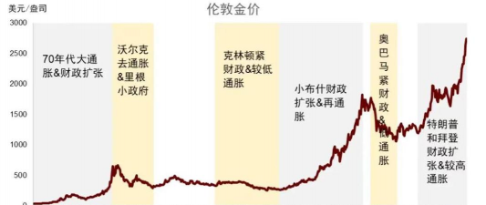 通胀期黄金配置比例如何确定？