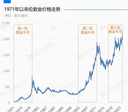 经济繁荣期黄金投资策略有哪些？