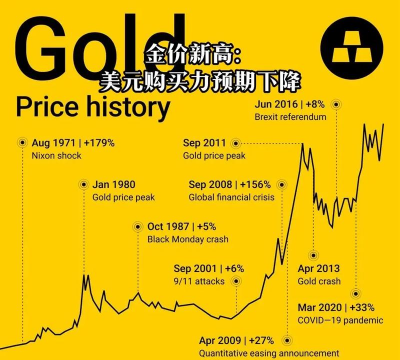 黄金价格受美元影响的规律是什么？