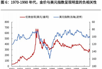 黄金和美元走势有什么关联？