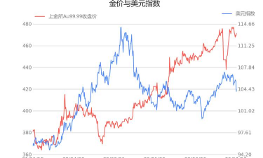 影响黄金价格的宏观经济指标有哪些？