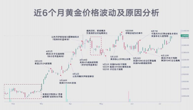 黄金价格波动频率和幅度如何？