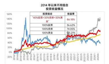 黄金与债券搭配能优化资产组合吗？
