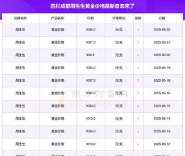 2025年12月25日周生生黄金最新价格多少钱一克