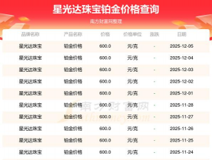 2025年12月25日星光达珠宝铂金涨跌幅