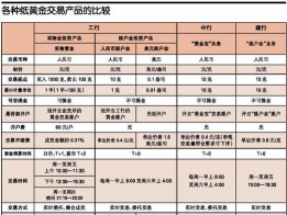 纸黄金与黄金ETF的交易规则有何不同？