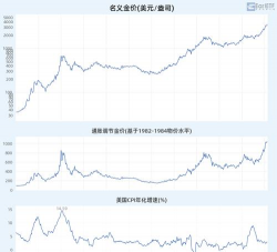 黄金长期持有一定能跑赢通胀吗？