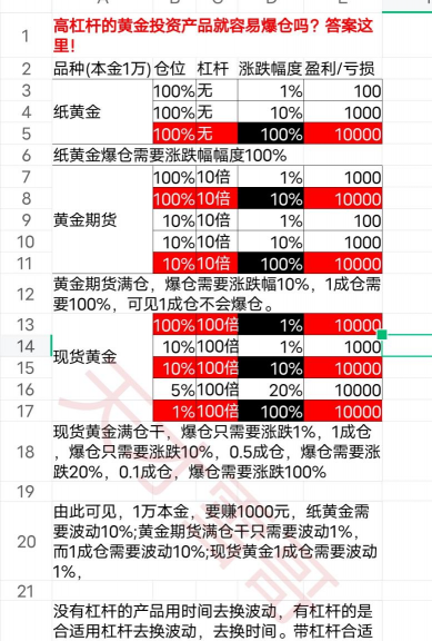 黄金投资杠杆越高收益就越大吗？