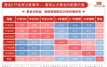 黄金在投资组合中比例多少合适？