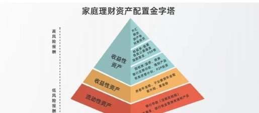黄金在家庭资产配置中地位如何？