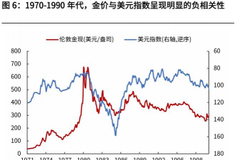 黄金和美元走势有什么关联吗？