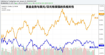 黄金与美元走势相反如何操作？