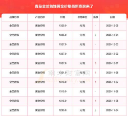 12月24日金兰首饰黄金报1406元/克