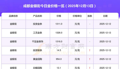 成都金银街周三（12月24日）黄金价格报价1390元/克