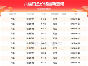 2025年06月23日六福黄金铂金多少元一克