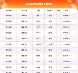 2025年12月26日萃华金店黄金涨跌幅