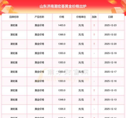2025年12月27日潮宏基黄金最新价格多少钱一克