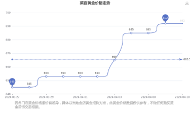 2025年12月28日菜百黄金涨跌幅
