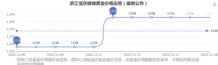 2025年12月29日宝庆银楼黄金涨跌幅