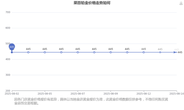 2025年06月01日菜百铂金涨跌幅