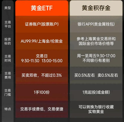 黄金ETF和金条投资哪个收益更稳定？