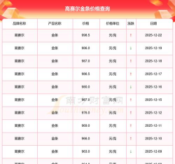 高赛尔周二（12月23日）金条1023元/克