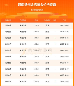 12月23日扬州金店黄金1270元/克