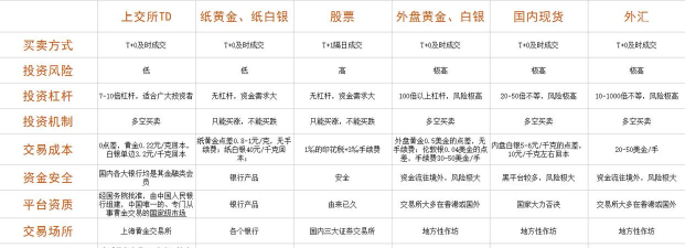 黄金TD和黄金期货交易有何不同？