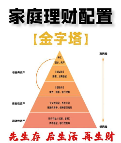 家庭资产配置黄金比例怎么定？