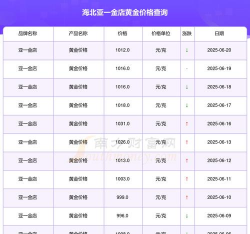 2025年12月30日亚一金店黄金涨跌幅