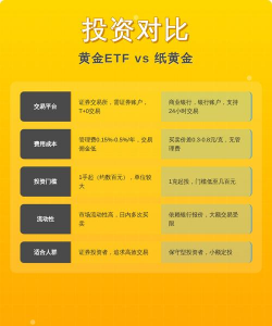 黄金ETF和纸黄金哪个更适合新手？