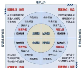 不同经济周期黄金投资策略有差异吗？