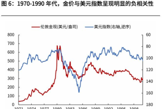 金价和美元走势有什么关联？