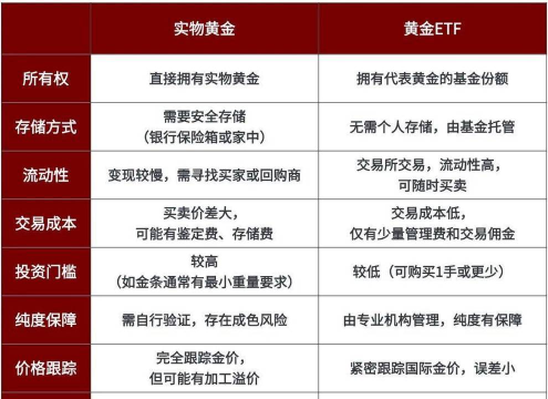 黄金ETF和实物黄金如何选？