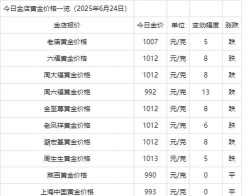 2025年06月24日齐鲁金店黄金涨跌幅