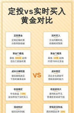 黄金定投比一次性买好吗？