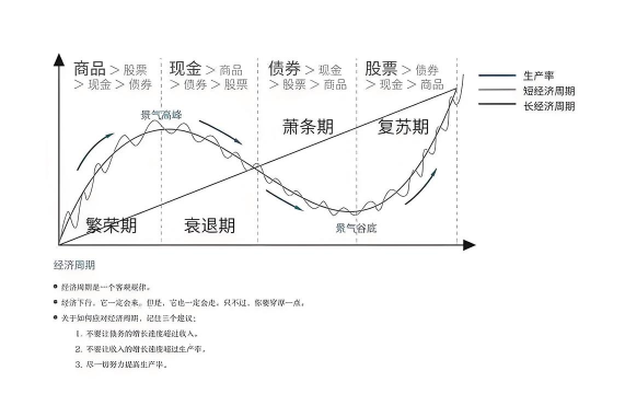 不同经济周期黄金配置有何差异？