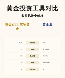 黄金投资工具风险收益如何对比？