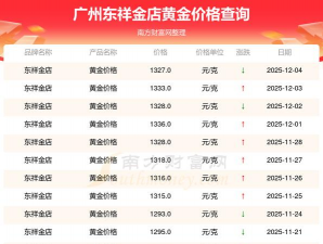 2025年12月30日东祥金店黄金涨跌幅