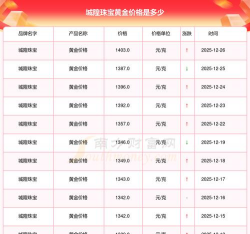 2025年12月30日城隍珠宝黄金涨跌幅