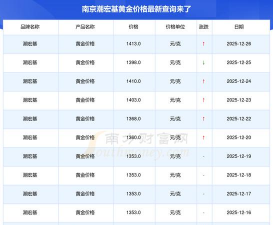 2026年01月02日潮宏基黄金最新价格多少钱一克